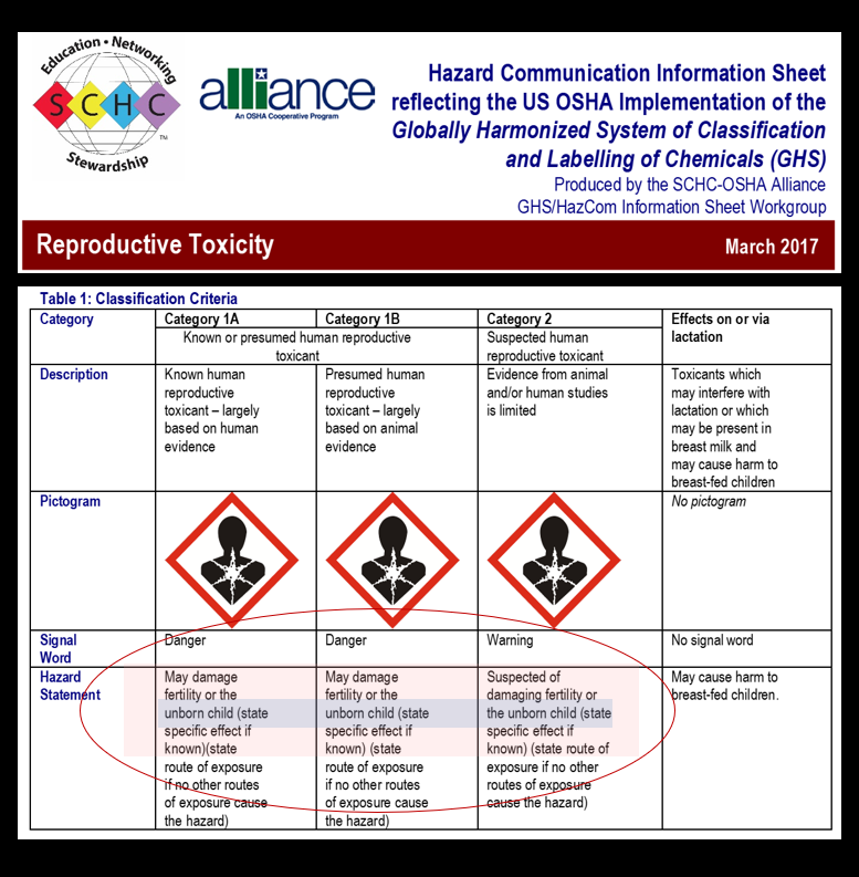 realBockmann's tweet photo. "May damage fertility or the unborn child"
- OSHA Hazard Communication Information Sheet https://t.co/XqQqWDoRU6