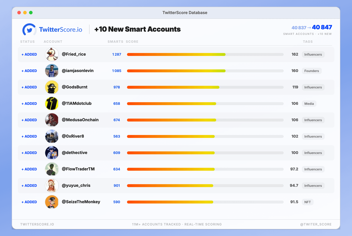 🚨 TwitterScore Weekly Smart Drop 🚨 Our new Smarts just landed this week ...