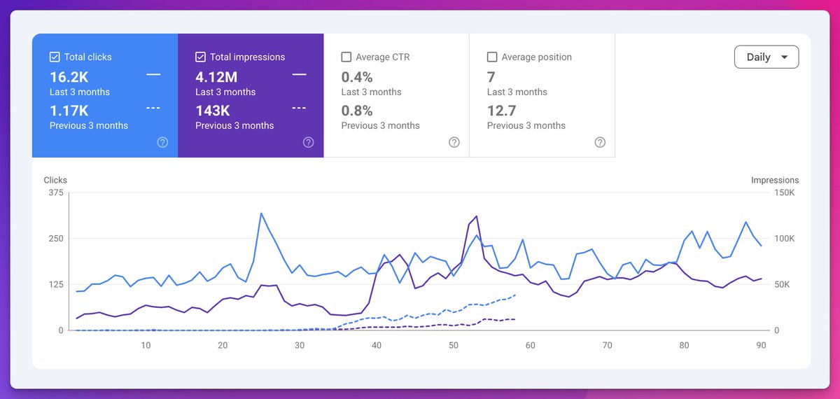 SashaMagicSpace's tweet photo. Nothing better than seeing our clients scale 🚀

In just 90 days:
 • Impressions: 143K → 4.12M • Clicks: 1.17K → 16.2K • Avg. position: 12.7 → 7.0

Not sure your SEO strategy is working? Reach out, let’s change that → @MagicSpaceSEO https://t.co/KhommCdXlO