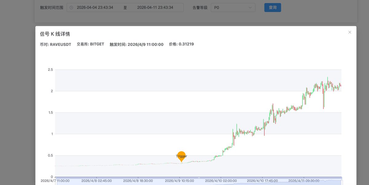CryptoLiveB's tweet photo. 「日赚1B」一周信号复盘（260404-260411）

33% 的币只涨 10%~30%（稳定赚钱区）

26% 能冲 30%+（吃肉区）

真正 70%+ 的不到 4%（彩票区）

信号涨幅>5% 占比约80%
其中 $RAVE $ARIA $LAB 领跑全场 https://t.co/CEY31dfpcf