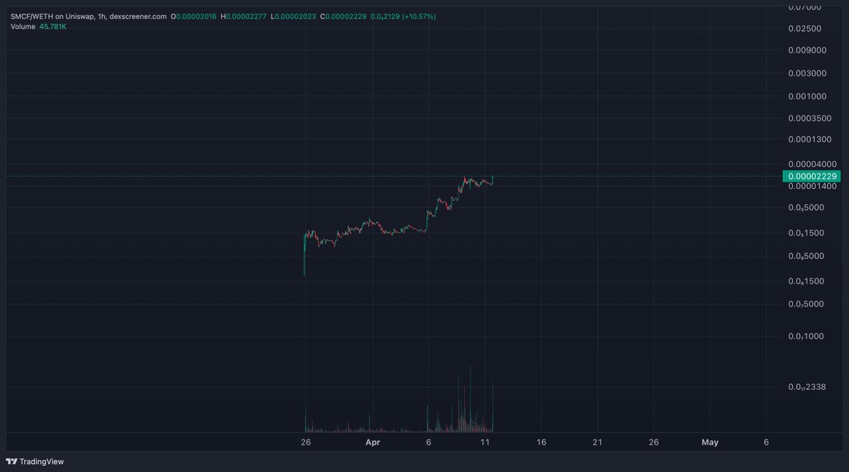 AltcoinSensei's tweet photo. $SMCF looks ready for $10m+ these upcoming weeks.   

It is basically an autonomous AI agent on Base that discovers market opportunities, builds products, ships them, and monetizes, all without human input,  and gets smarter with every run.  Most AI agent tokens have a human behind the wheel deciding what to build. 

No human tells it what to do. And every time it runs, whether it ships or kills an idea  it learns. Anti-patterns from failures, preferences from wins, all fed back into the next run.  

The first product is already live: a Community Liquidity Engine on Base managing LP positions. An actual DeFi product generating on-chain yield.  Now imagine this thing running for a year. Hundreds of pipeline runs. 

A growing library of what works and what doesn't. Products compounding on top of each other. Revenue flowing back on-chain.  

Crazy potential.   

0x9326314259102CFb0448e3a5022188D56e61CBa3