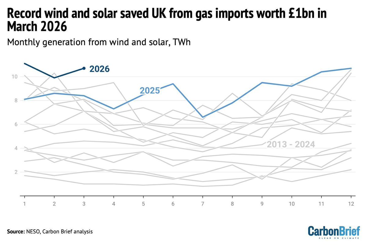 CarbonBrief's tweet image. Analysis: Record wind and solar saved UK from gas imports worth £1bn in March 2026 | @DrSimEvans Ho Woo Nam

Read here: buff.ly/wFGUgMU