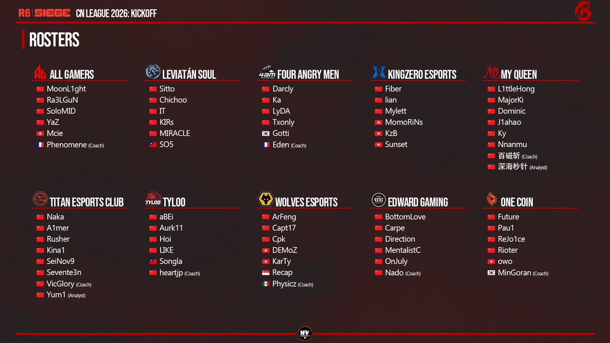 📍CN League 2026: Kickoff
🔸Group Stage: Day 1

🇨🇳AG  7-5  KZ🇨🇳 (Consulate)
🇨🇳4AM  8-7  WOL🇨🇳 (Labs)
🇨🇳MQ  7-5  TEC🇨🇳 (Bank)
🇨🇳TYLOO  7-0  LEV🇨🇳 (Labs)

中国リーグ開幕🔥
全試合オフライン開催となる新設リーグの初日はTYLOOが7-0と圧倒！
各チームのロスターは画像をチェック⬇️

🔺Group A