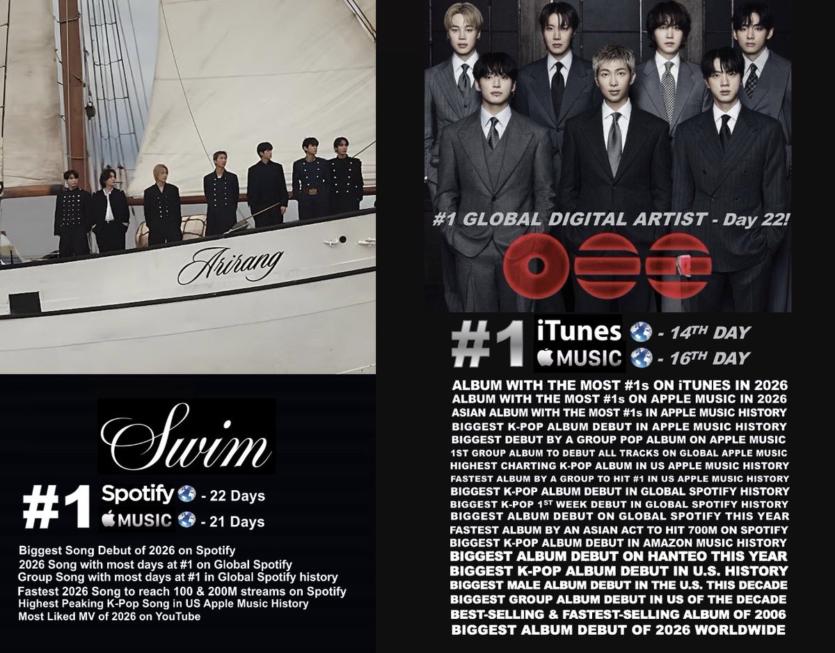 WORLDMUSICAWARD's tweet photo. #BTS is the No. 1 Global Digital Act across All Digital Platforms for a 22nd consecutive day with huge points of 8,525, almost 3K more than the 2nd Act on the list! Their global smash hit "SWIM" tops the Global Spotify Daily chart for a 22nd day with 7.12M streams, the most for any song in 2026, and the most for a group in history, and is the fastest song of 2026 to reach 100M and 200M streams on Spotify!  It tops the Worldwide Apple Music song chart for a 21st day! "SWIM" is the 2026 song with the most No. 1s on iTunes and Apple Music! BTS' history-making masterpiece 'ARIRANG' tops the Worldwide iTunes Album chart for a 14th day and reigns atop the Worldwide Apple Music Album chart for a 16th day! 💪🥇🌎🎧🧑‍🎤 ✖️2⃣2⃣🕛➕🏊1⃣🌎ᯤ✖️2⃣2⃣🕛& 1⃣🌎🍎🎼✖️2⃣1⃣🕛➕💿1⃣🌎🎵✖️1⃣4⃣🕛 & 1⃣🌎🍎🎼✖️1⃣6⃣🕛👑❤️‍🔥💜
'ARIRANG' now holds the 3 Biggest streaming weeks for 2026 albums on Spotify:  
#1. ARIRANG — 545M 
#2. ARIRANG Week 2 — 373M 
#3. ARIRANG Week 3 — 306M 

"SWIM" is now the First Song by any Act to earn 12 Music Show wins this year!

BTS still dominates Worldwide iTunes with 18 songs still charting in the Top 200 and ALL MEMBER VERSIONS in the Top 27 despite all the new releases:  
#2. SWIM - #1 x 18 Days 
#12. (=) SWIM with #JUNGKOOK - #1 x 2 Days 
#13. SWIM with #JIN - #2 x 4 days
#15. (+8) SWIM with #V - #4 Peak
#17. SWIM with #SUGA - #3 Peak  
#18. (+1) SWIM with #JIMIN - #4 Peak
#25. (+3) SWIM with #jhope - #7 Peak
#27.  SWIM with #RM - #6 Peak
#38. 2.0 - #8 Peak
#44. (+10) Hooligan - #5 Peak
#47.  Body To Body - #2 x 7 days 
#72. (+8) Like Animals - #3 Peak 
#89. Normal - #3 Peak
#105. (+58) Into The Sun - #6 Peak 
#179. Please - #10 peak 
#181. they don’t know ’bout us - #7 Peak 
#189. (+54) Dynamite - #1 x 46 Days
#190. (+3) FYA - #4 Peak 

BTS still dominates European iTunes with 9 songs still charting in the Top 155 despite All the New releases and ALL MEMBER VERSIONS now back in the Top 24:
#3. (+5) SWIM - #1 x 13 Days
#17. (+5) SWIM with #JUNGKOOK - #1 x 1 Day 
#19. (+16) SWIM with #V - #5 Peak. 
#20. (+38) SWIM with #jhope - #7 Peak
#21. SWIM with #SUGA - #1 x 1 Day 
#22. SWIM with #JIN - #3 x 1 Day
#23. (+28) SWIM with #RM - #6 Peak
#24. (+19) SWIM with #JIMIN - #3 x 1 Day 
#155. (RE-ENTRY) Like Animals - #3 Peak

"BTS" still dominates US iTunes with 10 songs charting in the Top 114 and All the latest member Pixel cover versions charting in the Top 27 despite all the new releases: 
#18. SWIM with #V (Electronic Remix) [Pixel Cover Version] - #3 Peak 
#19.  SWIM with #Jungkook (Acoustic Lofi Remix) (Pixel Cover Version) - #4 Peak
#20.  SWIM with #JIMIN (Slow Jam R&B Remix) [Pixel Cover Version] - #6 Peak 
#21.  SWIM with #jhope (Afrobeat Remix) [Pixel Cover Version] - #5 Peak 
#23. SWIM with #JIN (Alternative Rock Remix) [Pixel Cover Version] - #7 Peak
#26. SWIM with #SUGA (Melodic Techno Remix) [Pixel Cover Version] - #9 Peak 
#27. SWIM with #RM (Chill Hip Hop Remix) [Pixel Cover Version] - #8 peak
#35. SWIM - #1 x 8 Days 
#51. (+33) SWIM (Underwater remix) 
#114. (+21) 2.O 

BTS still dominates Worldwide Apple Music with SWIM at #1 and 13 songs charting in the Top 130:  
#1. SWIM - 21 Days
#18.  Body To Body - #1 x 1 Day
#21. 2.0 - #10 Peak
#22. Hooligan - #3 Peak
#34. Normal - #5 Peak
#41. FYA - #3 Peak
#47. Like Animals - #8 Peak
#49. Aliens - #5 Peak
#68. (+1) they don’t know ’bout us - #14 Peak 
#69. Merry Go Round - #12 Peak
#81. One More Night - #18 Peak
#86. Please - #17 Peak
#130. Into The Sun - #24 Peak 

BTS' new "Hooligan" MV is trending now at #5 (+4) on YouTube Worldwide after trending at #1 for its 1st 2 days, and has now over 16.3M views and over 2.3 M likes! 
WATCH: https://t.co/LaljITomXz

#BTS_SWIM
@BTS_twt