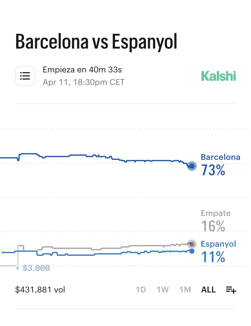KalshiES's tweet image. Pedri y Gavi vuelven a ser titulares juntos por primera vez desde noviembre de 2023

Hoy el Barça es favorito ante el Espanyol con un 73% de probabilidades de victoria