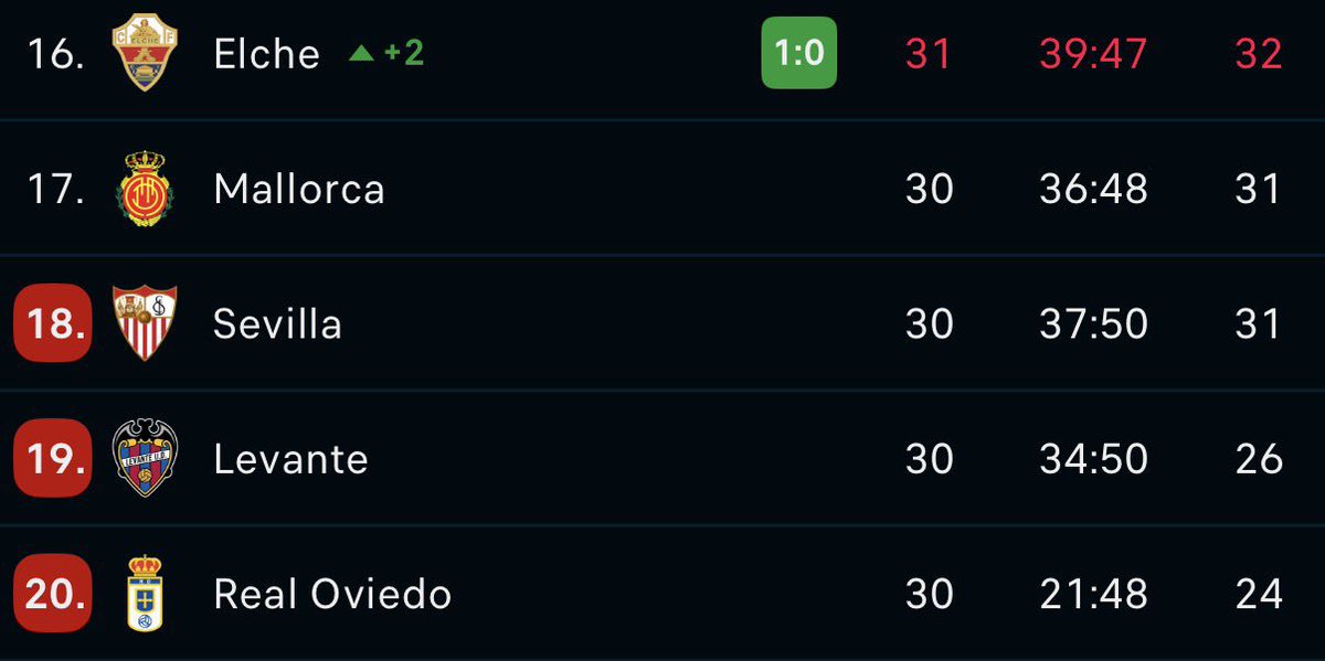 no tengo que decir nada más.

han matado al club de mi vida, y es algo que no les perdonaré en toda su existencia.

sois miserables y no tenéis una porción de amor propio, <a href="/SevillaFC/">Sevilla Fútbol Club</a>.