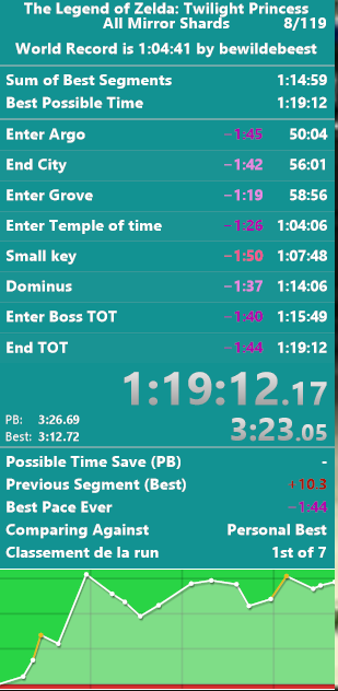 MrMimi2022's tweet photo. Sub 1:20 ! Je perds 52s au faron boost, 1min dans AG, 30s dans tot, 30s dans snowpeak et 45s dans city https://t.co/Rq0ypBdsUo