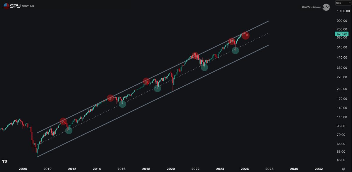 Every time $SPY tags the upper channel stretching back to the 2009 bottom —

It gets REJECTED.

2011.
2014.
2018.
2022.
2025.

Five touches. 
Five rejections. 
Zero exceptions.

You know what follows every single one?

Mean reversion to the channel midpoint - at MINIMUM.

2026