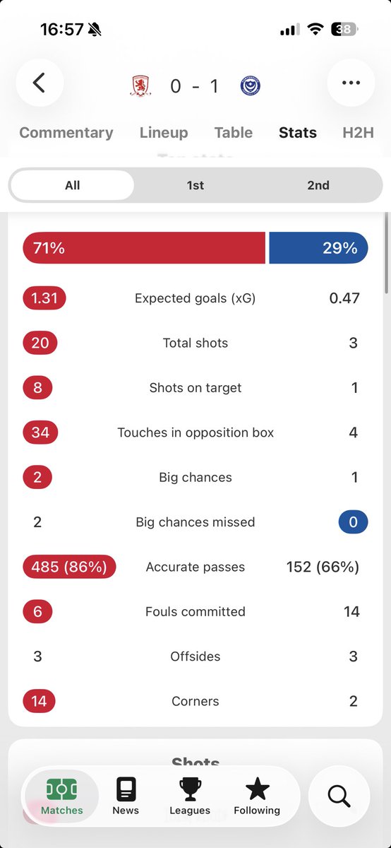 Jamessblackk's tweet photo. Fucking have that then. UP THE FUCKING BLUES ⁦@Pompey⁩ https://t.co/XLTwAclCOF