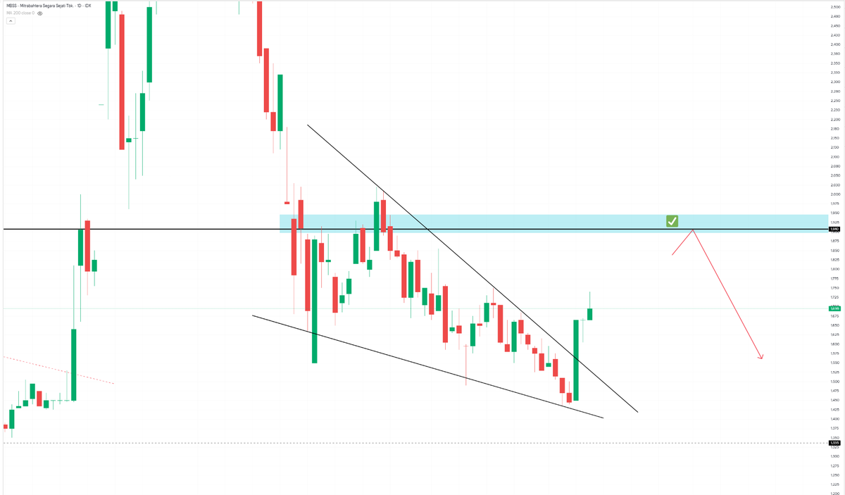 Teknikal Saham & Crypto tweet media