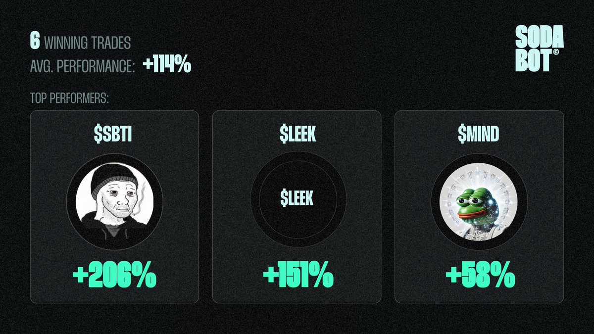 SodabotAI's tweet image. SodaBot Copy Trading Agents - Weekly Recap [#BSC] 🥤

Our agents delivered:
‣ 6 winning trades 
‣ Avg performance: +114%

Top performers:
‣ $SBTI +206%
‣ $LEEK +151%
‣ $MIND +58%