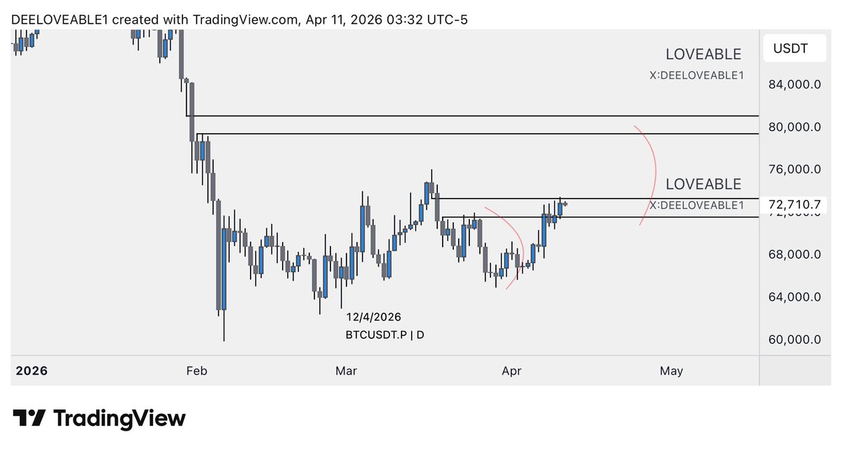 DEELOVEABLE1's tweet photo. EVERYTHING HERE HAS HAPPENED
We might experience a clear manipulation before any strong bearish momentum.
Also,price still reacting on this FVG which will push down to 70.5k before any UP or go below if #Trump & #Iran didn’t tweet against us, If this 1st FVG fail expect 80k. https://t.co/NeNQhnOKc0