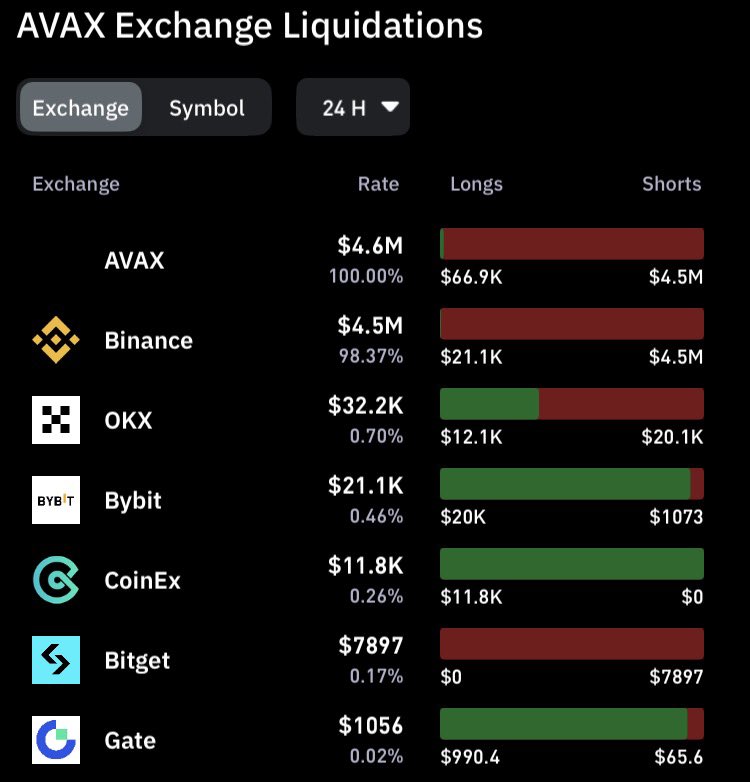 EkoKripto's tweet image. AVAX tarafında bugün dikkat çeken bir gelişme var.
Tek seferde yaklaşık 4.49Milyon$’lık #short likidasyonu gerçekleşti.

 Piyasa yine kalabalığı ters köşe yaptı.
Bu tarz hareketler genelde volatilitenin arttığı- artacağı dönemlerin habercisi olur.

#Avax #Avalanche