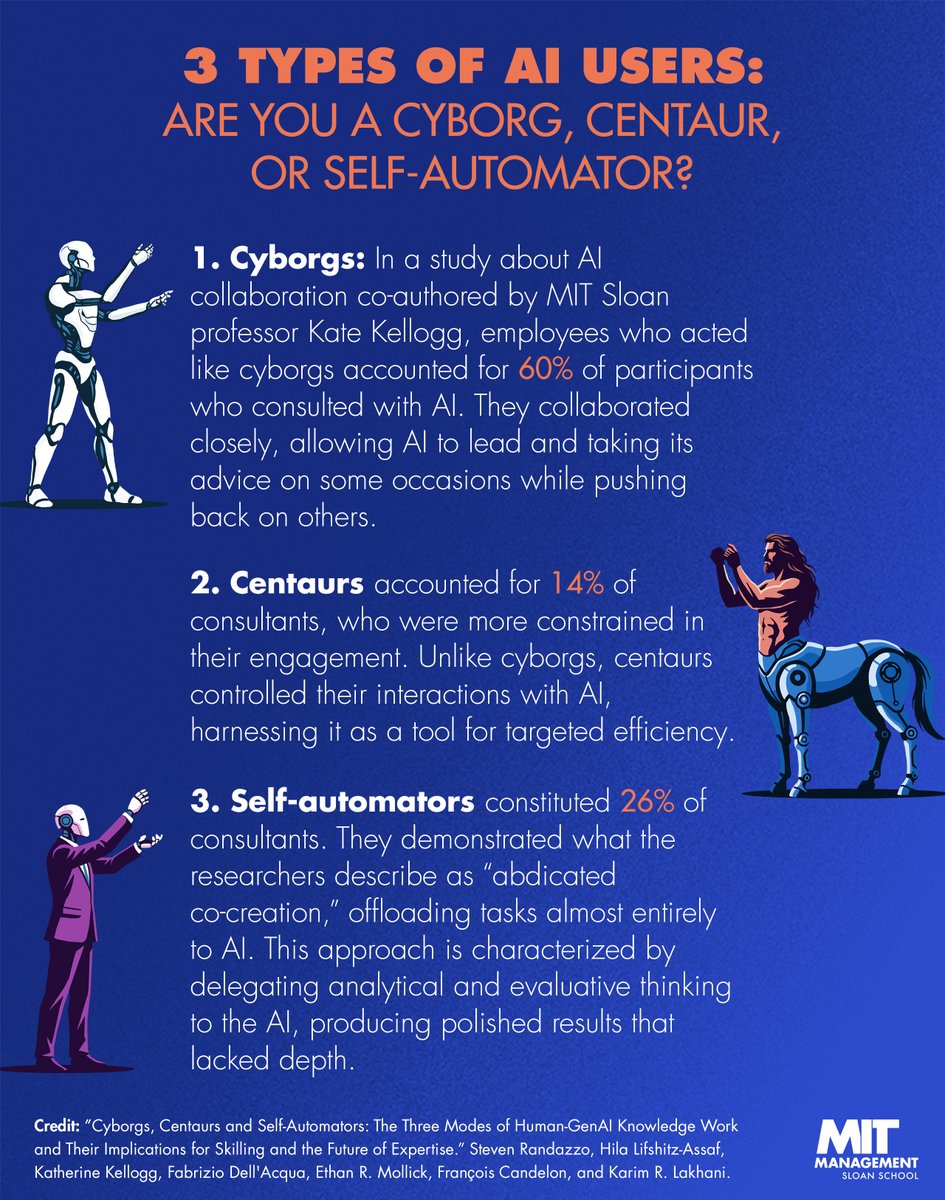Graphic titled '3 Types of AI Users: Are You a Cyborg, Centaur, or Self-Automator?' 

1. Cyborgs: In a study co-authored by MIT Sloan professor Kate Kellogg, cyborgs accounted for 60% of participants who consulted with AI. They collaborated closely, allowing AI to lead and taking its advice on some occasions while pushing back on others.

2. Centaurs accounted for 14% of consultants, who were more constrained in their engagement. Unlike cyborgs, centaurs controlled their interactions with AI, harnessing it as a tool for targeted efficiency.

3. Self-automators constituted 26% of consultants. They demonstrated what the researchers describe as “abdicated co-creation,” offloading tasks almost entirely to AI. This approach is characterized by delegating analytical and evaluative thinking to the AI, producing polished results that lacked depth.