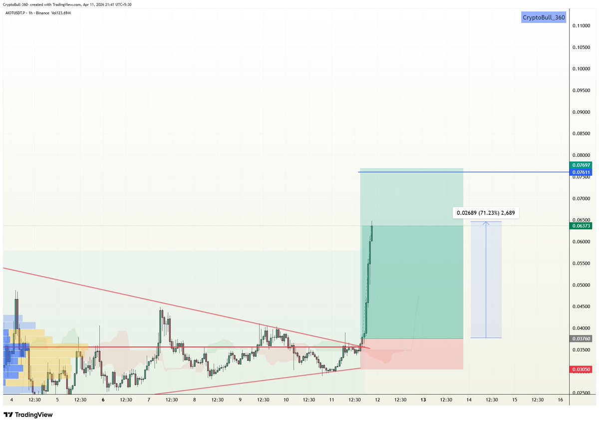 CryptoBull_360's tweet image. 📈#AIOT (+71.23% ✨) #LONG in VIP channel✨

Target 1✅
Target 2✅
Target 3✅
Target 4✅
#Congratulations 😄😄 traders✨✨