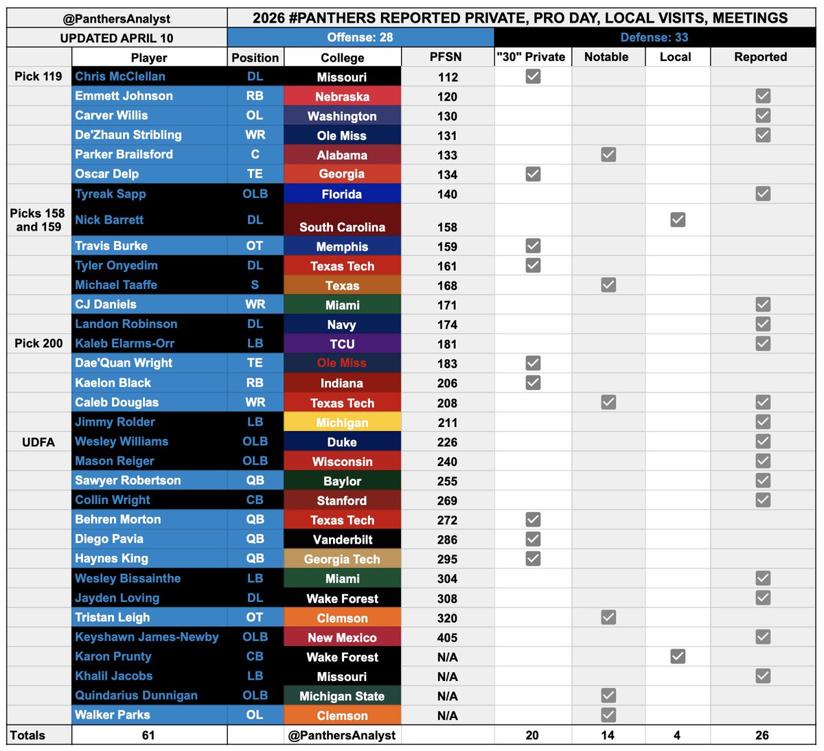 PanthersAnalyst's tweet image. #PANTHERS VISIT AND INTEREST TRACKER APRIL 11 UPDATE

Notes:
- Private visits, notable staff attendance at Pro Days, and significant meetings are tracked
- These are all reported 
- This should be used for reference and a thought exercise; they could draft guys off this list