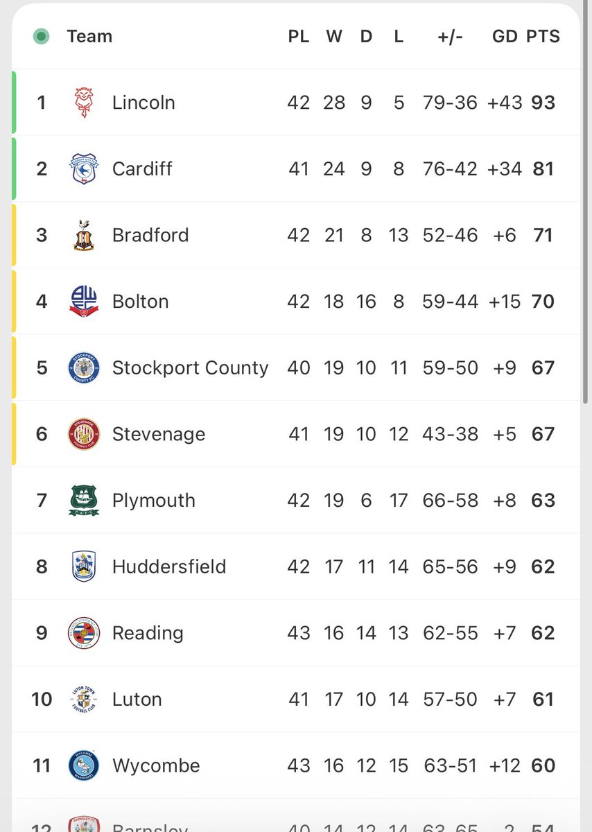 ramy_abousetta's tweet image. Reading go down to 9th and 5 points behind Stevenage and Stockport - who both have games in-hand.

With 9 points left to play for, it's safe to say that the playoffs are well and truly over.

#readingfc