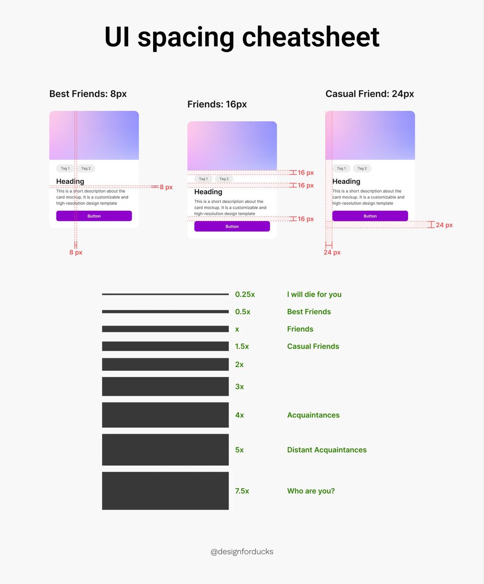 Gooddy_Gooddy01's tweet image. "UI Spacing Cheat Sheet 🍿  
8px = Best Friends  
16px = Friends  
24px = Casual Friends  
Everything else = Who are you?  

Save this before your elements start ghosting each other 👻  
#UI #UX #DesignTips #Spacing"