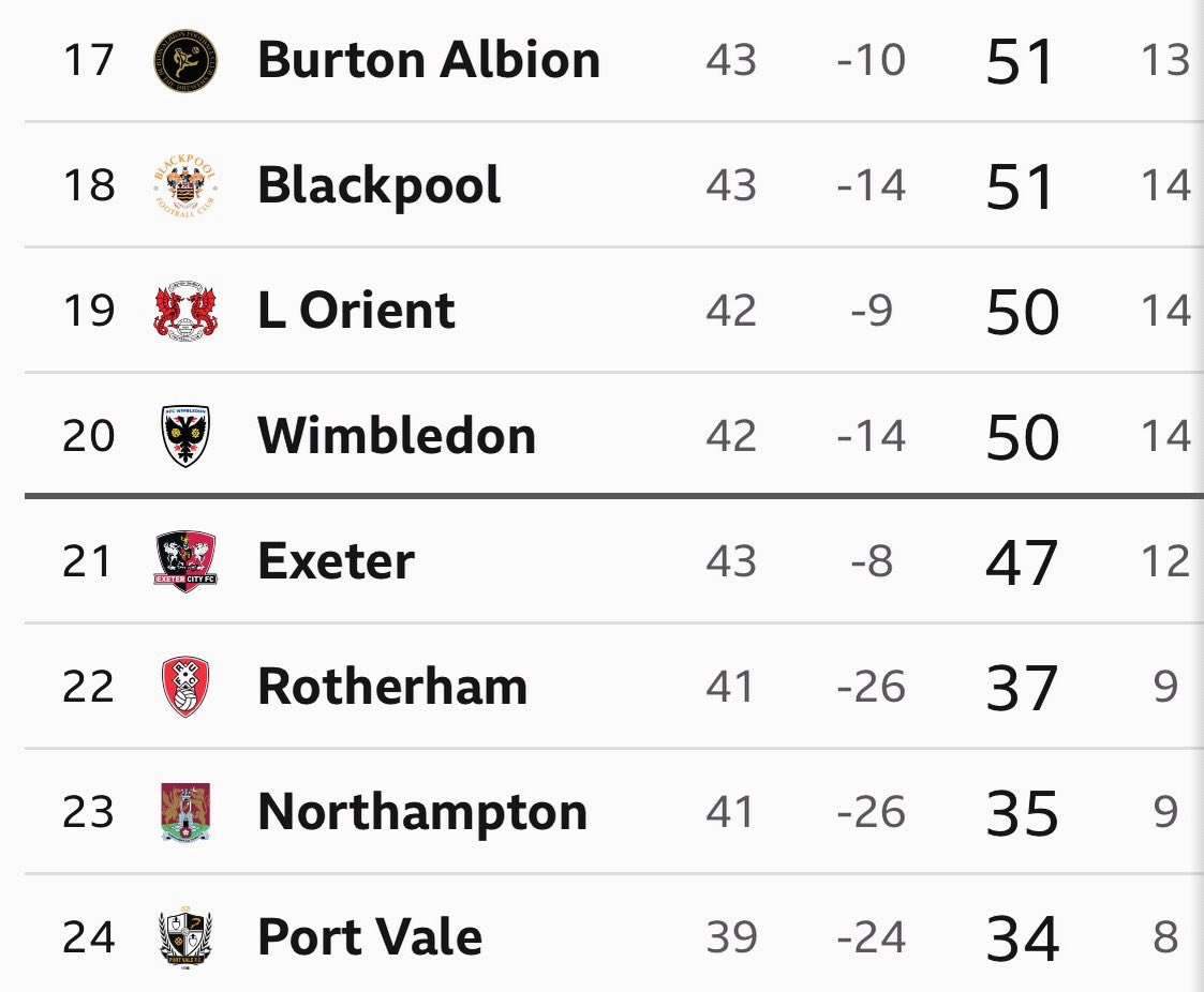 GavCalver's tweet photo. After a fourth defeat in a row today for @AFCWimbledon it really is ‘squeaky bum time’ in terms of a potential relegation. Things looked so good a month ago. Looks like a tense few weeks ahead. Come on you Dons! https://t.co/QD0LWrm05P