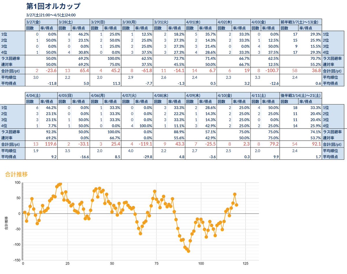 えだこえだ🀄麻雀垢 tweet media