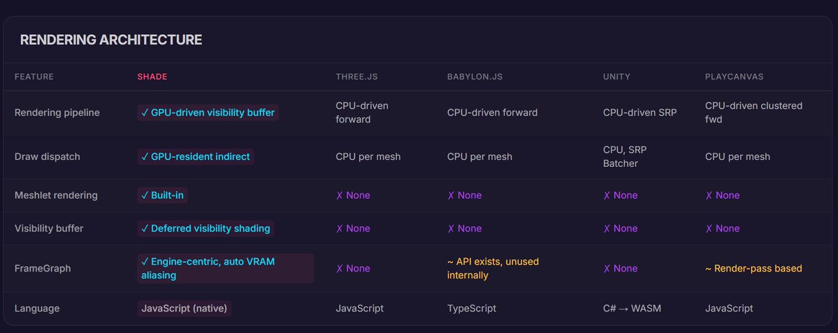 SoftEngineer's tweet image. Prepared a detailed comparison of @unity , @babylonjs , @threejs , @playcanvas and Shade:

shade.company-named.com/features

Critique very much welcome. Did I miss something important? Anything unclear?