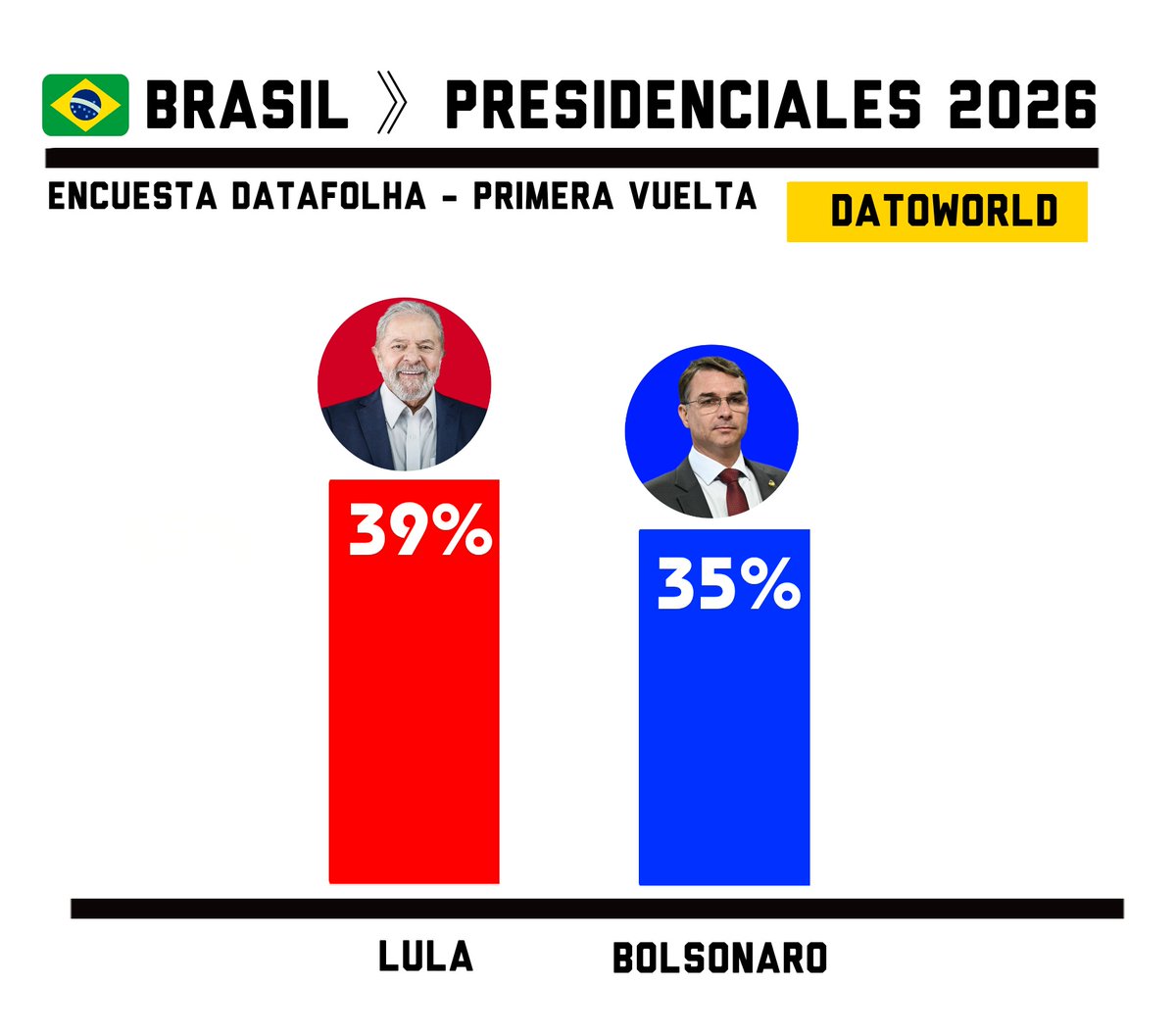 DatosAme24's tweet image. 🇧🇷#Brasil - Primera Vuelta 

🔴Lula da Silva — 39% 
🔵Flávio Bolsonaro — 35% (+2)

Encuesta Datafolha - Abril