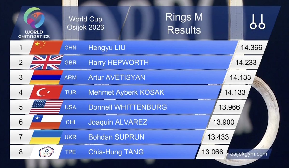 World Gymnastics tweet media