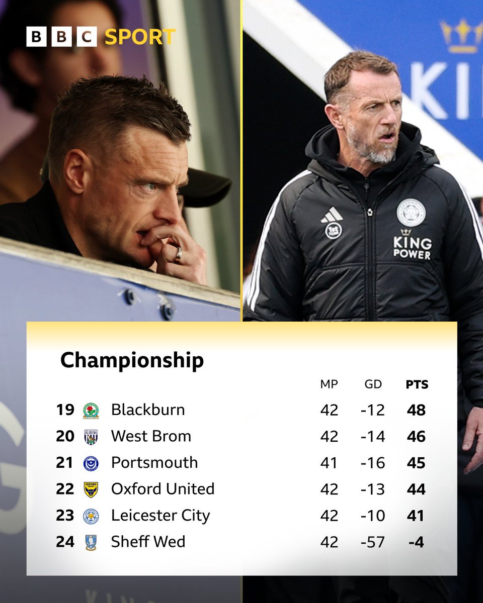 BBCMOTD's tweet photo. Nearly 10 years ago, Leicester thrashed Swansea on their way to winning the Premier League title. 🏆

Today they lost 1-0 to the Swans at King Power Stadium, with Oxford and Portsmouth both winning. 

The Foxes are staring down the barrel of relegation to League One, with a concerned Jamie Vardy in attendance this afternoon. ⬇️
