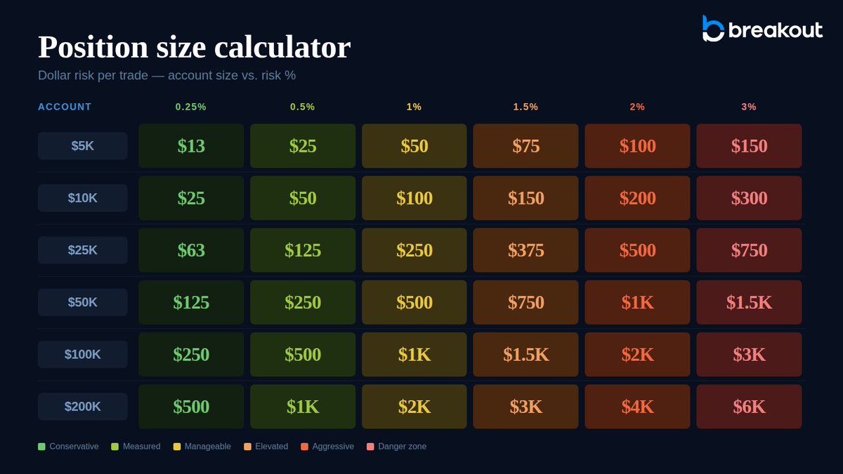 breakoutprop's tweet photo. Position sizing might be the most crucial part of trading a funded account.

What's your sweet spot? https://t.co/CsgUPFOp2O