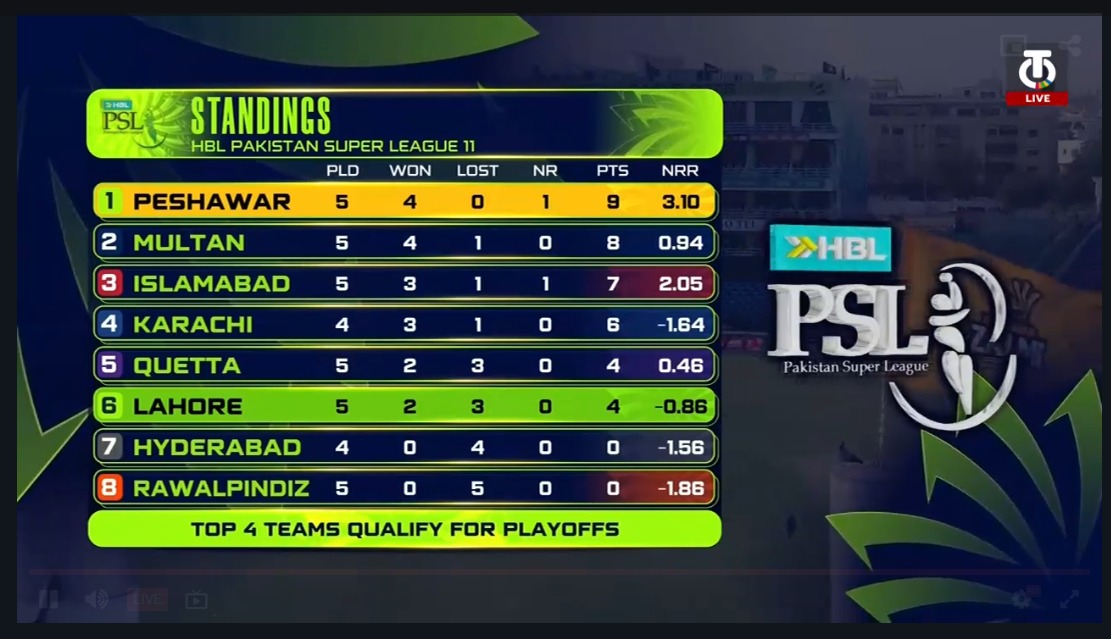 PZ_CFCFan's tweet photo. 3 back-to-back wins and sitting at the top of the points table still unbeaten! What an incredible performance. So proud of my team 💛 Keep this momentum going and lift that trophy, InshaAllah ✌️🏆
#Yellowstrom #Zalmi #HBLPSL11 https://t.co/RMg8aTgFno