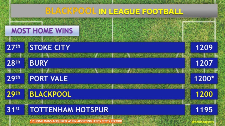 onionbagstats's tweet photo. #BlackpoolFC's victory against #PeterboroughUnited was their 1,200th home win in League football. https://t.co/OEAZzROkx7
