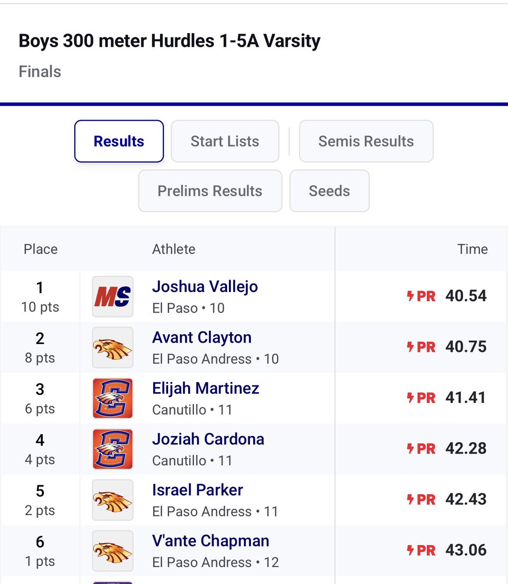 AavantClayton28's tweet image. Great Day at the District Meet. 
Andress Boys are District Champions!! 
Boys 300H 5A Varsity 2nd place, Major PR (40.75) Area up next!! 
The grind is paying off… more coming. #NoDaysOff @IamCoachJones4 @CoachTaylor_CT