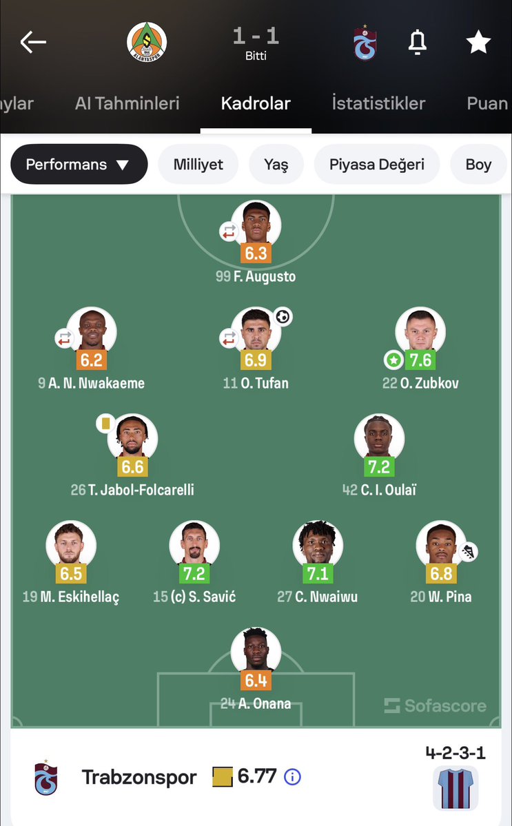 şampiyonluk mücadelesi veren trabzonspor’un ilk 11’i. bjk’de bırak 11’i, yedek kulübesine alacağın varsa 1-2 adam var.

hala sorunu kadroda, transferde falan arıyorsunuz. 150M euro harcayıp yarışamadığınız kadro 2-3 eksikle bu. kral çıplak.