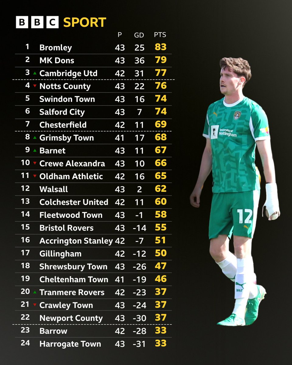 BBC Nottingham Sport tweet media