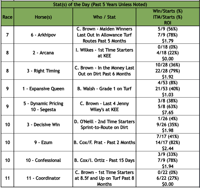 Pete's Picks for the Saturday 4/11 Late Pick-5 <a href="/keenelandracing/">Keeneland Racing</a>. 

For last minute analysis, check out Picks &amp; Ponies covering the Late P5 and Weekend Warriors today at  4:30pm with live coverage of KEE races and the Grade One Gamble on <a href="/hhhracingpod/">HHH Racing Podcast</a> at youtube.com/@HHHRacingPodc….