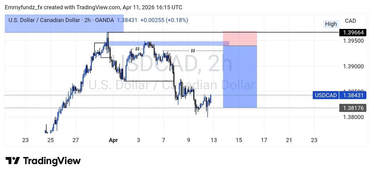 Sell setup on
#USDCAD
<a href="/thissdax/">DAX</a> 
<a href="/oluwasake002/">Rise With Sam | Samuel ⬆️📊🧑‍🍳</a>