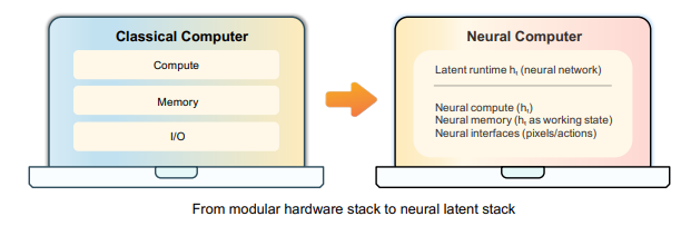 NeuroAI_Nexus's tweet image. Super interesting paper from @SchmidhuberAI lab

Neural Computers
arxiv.org/pdf/2604.06425

This paper introduces Neural Computers (NCs), a new computing paradigm in which the model does not just use a computer it effectively becomes the computer. Proposed by researchers at Meta