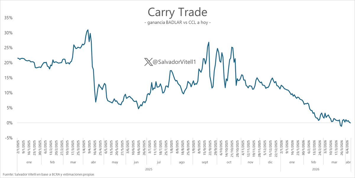 Hoy prácticamente no hay posición de carry que esté con retornos negativos.

¿Cómo se lee el gráfico?

Mide a cada fecha cómo si se hubiese vendido u$s y hecho tasa diariamente a la badlar de cada día.

Por ej: suponé que abriste carry el 21/4 cuando el CCL cerró en $ 1.135 hoy