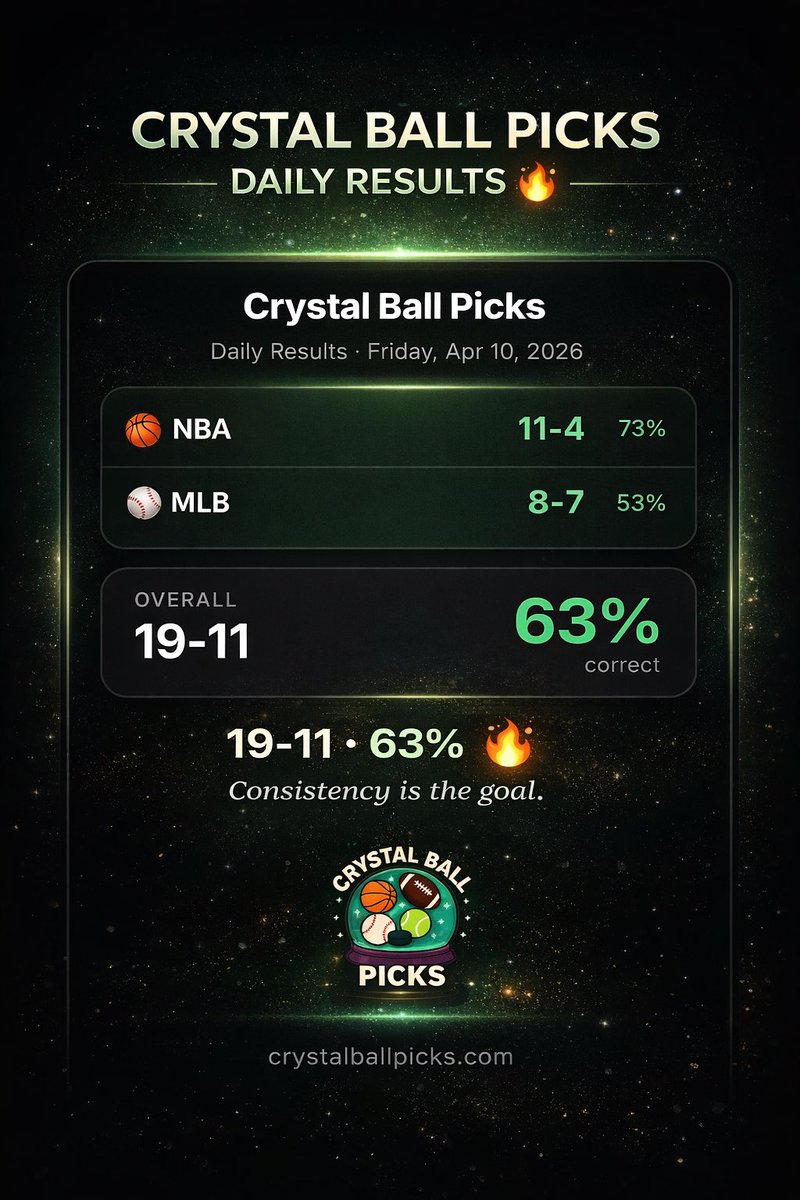 TheOfficialCBP's tweet image. If you think you can do better…join today and let’s find out! 

#sports #sportspicks #sportspredictions #nba #mlb