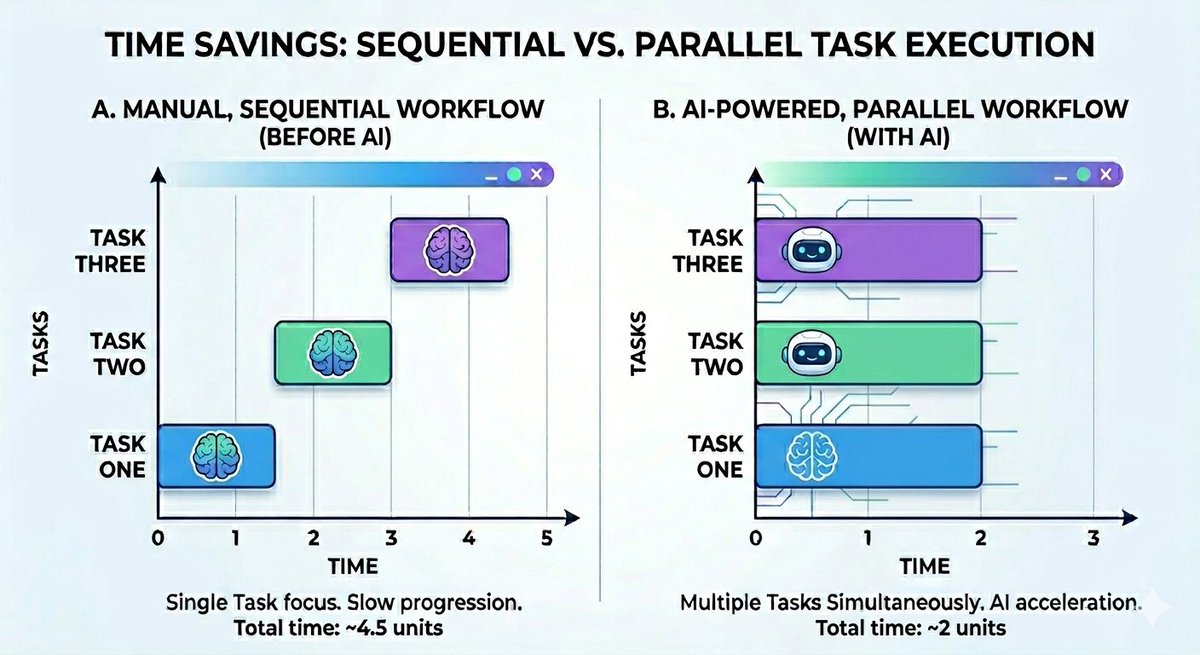 It’s under appreciated how much AI increases everyone’s potential for task parallelism. 

It used to be that only programmers and top executives were in a position to worry about what tasks (in a program or an organization) can be reasonably parallelized. 

But now that everyone