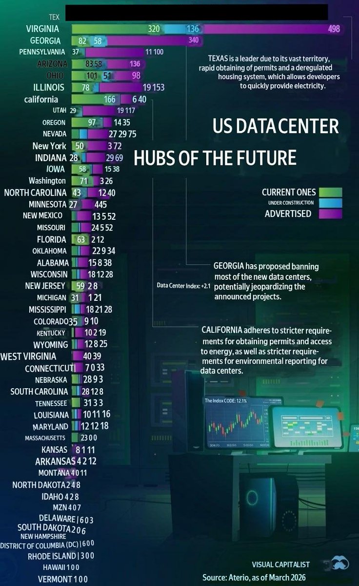 FA10KO's tweet photo. It is predicted that Texas will become the largest hub for data centers in the USA, with a total of 962 facilities planned. Virginia is currently in the lead, but it is expected to drop to second place when new projects are launched. https://t.co/7NUeGRUNAY