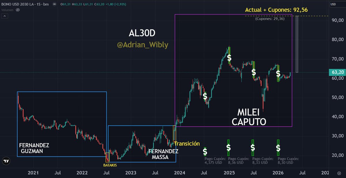 Adrian_Wibly's tweet photo. Gran semana por acá, más allá de la cartera jeje... pero bueno, yendo al mercado, baja de tasas pesos y muy bien los bonos Hard Dólar.

🇦🇷 #AL30D +2,9% en la semana
63,20 dólares → TIR 7,65% https://t.co/NUHkYbjW1s
