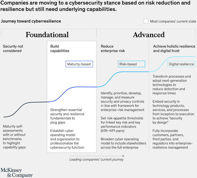StrategyNDigita's tweet image. As per the @McKinsey insight, this is the century of cyber insecurity, and companies are moving to a risk-based cybersecurity stance.

Link mck.co/3myPZMl rt @antgrasso #CyberSecurity #CyberResilience #DigitalTransformation
