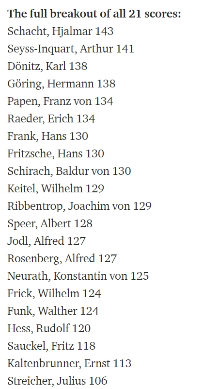GaterLL's tweet photo. @sternde The Nuremberg Trials IQ Tests. https://t.co/01jbAa2SnY