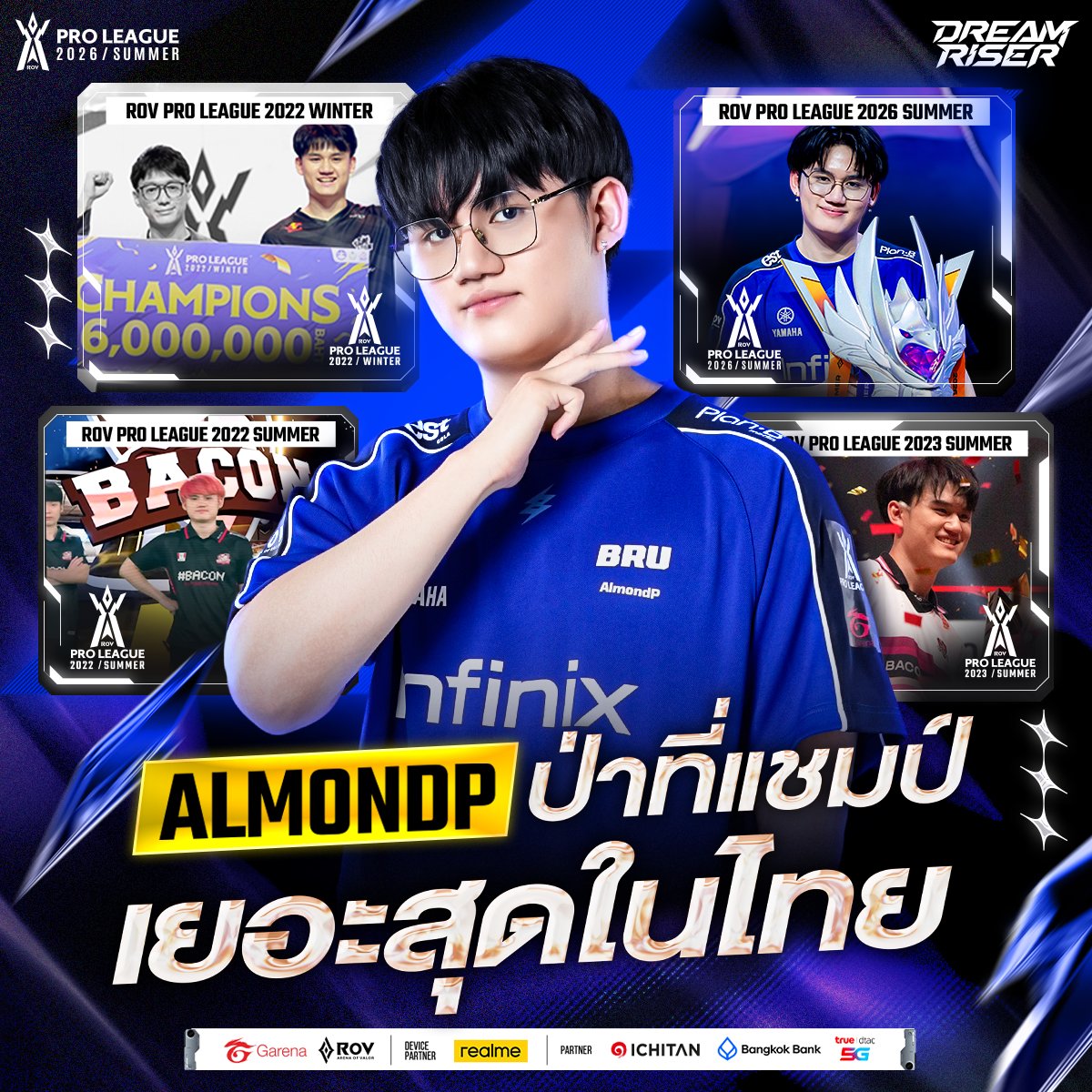 GarenaRoVTH's tweet image. "ป่าในไทย ผมแชมป์เยอะสุด" ⚡️BRU AlmondP ขึ้นแท่น ผู้เล่นป่าที่คว้าแชมป์ RoV Pro League🏆 มากที่สุดในไทย!

🏆 RoV Pro League 2022 Summer
🏆 RoV Pro League 2022 Winter
🏆 RoV Pro League 2023 Summer
🏆 RoV Pro League 2026 Summer

#RPL2026Summer #DreamRiser #RoV