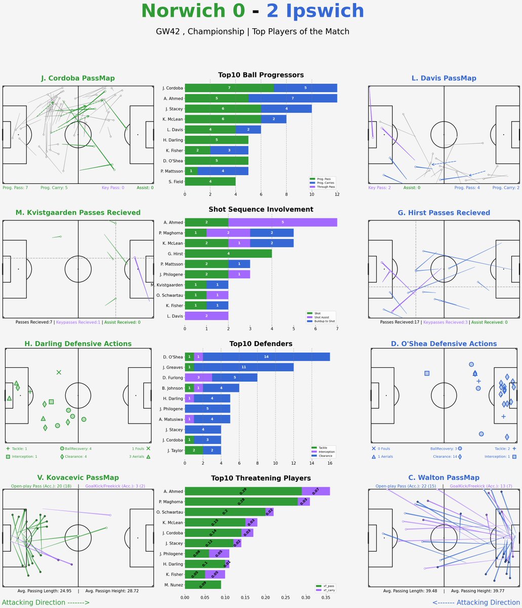 ITFCData's tweet photo. Top Player Report from today's derby victory. Superb defensive performance, O'Shea and Greaves absolute warriors. Really liked the look of Maghoma for them, wonder if they'll sell him to us next year? #ITFC #NCFC #NORIPS https://t.co/EusDcdX8u1