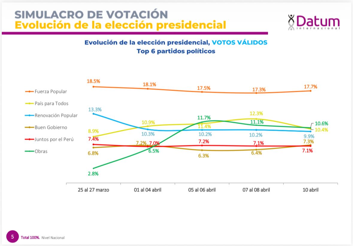 Encuestas Internacional 🌎 tweet media