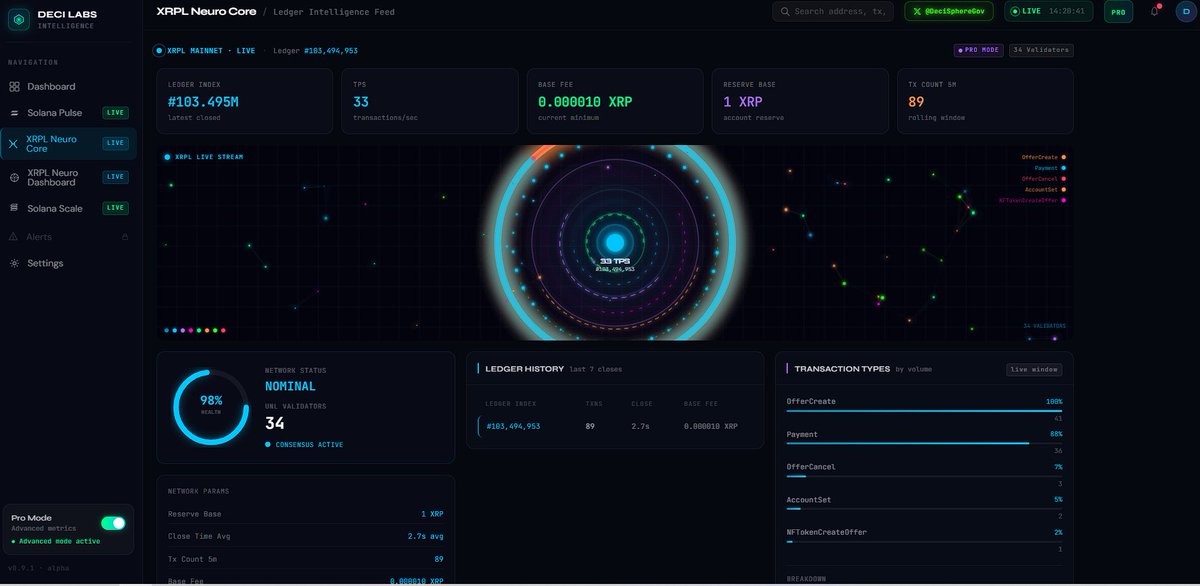DeciSphereGov's tweet photo. Just launched Deci Labs Core 🚀

Real-time blockchain intelligence dashboards for Solana + XRPL

Live data, network monitoring, and activity tracking in one platform

https://t.co/MM9OBbzNhg

More coming soon 👀 @solana @Ripple @web3 https://t.co/Se7xKfMTCE