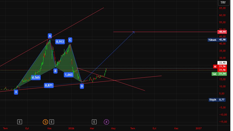 Piyasa_06's tweet image. #TEHOL İlk paylaştığımızda kimse ciddiye almadı…
14’lü bölgeden bahsettik, yapı dedik, sabır dedik.Şimdi dön bak grafiğe…Aynı senaryo adım adım çalışıyor.Dipten alınan pozisyon sessiz gider,
yükseliş başladığında herkes fark eder. Biz ne dedik?
Önce yapı kurulur, sonra hareket