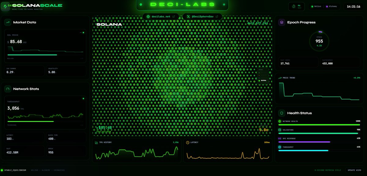 DeciSphereGov's tweet photo. Just launched Deci Labs Core 🚀

Real-time blockchain intelligence dashboards for Solana + XRPL

Live data, network monitoring, and activity tracking in one platform

https://t.co/MM9OBbzNhg

More coming soon 👀 @solana @Ripple @web3 https://t.co/Se7xKfMTCE